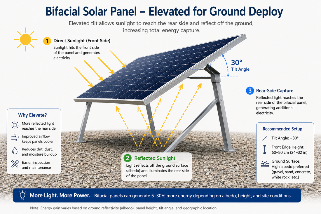Bifacial vs Monocrystalline Solar Panels — Which to Buy in 2026