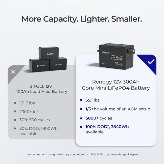 Renogy 12V 300Ah Mini Lithium Battery
